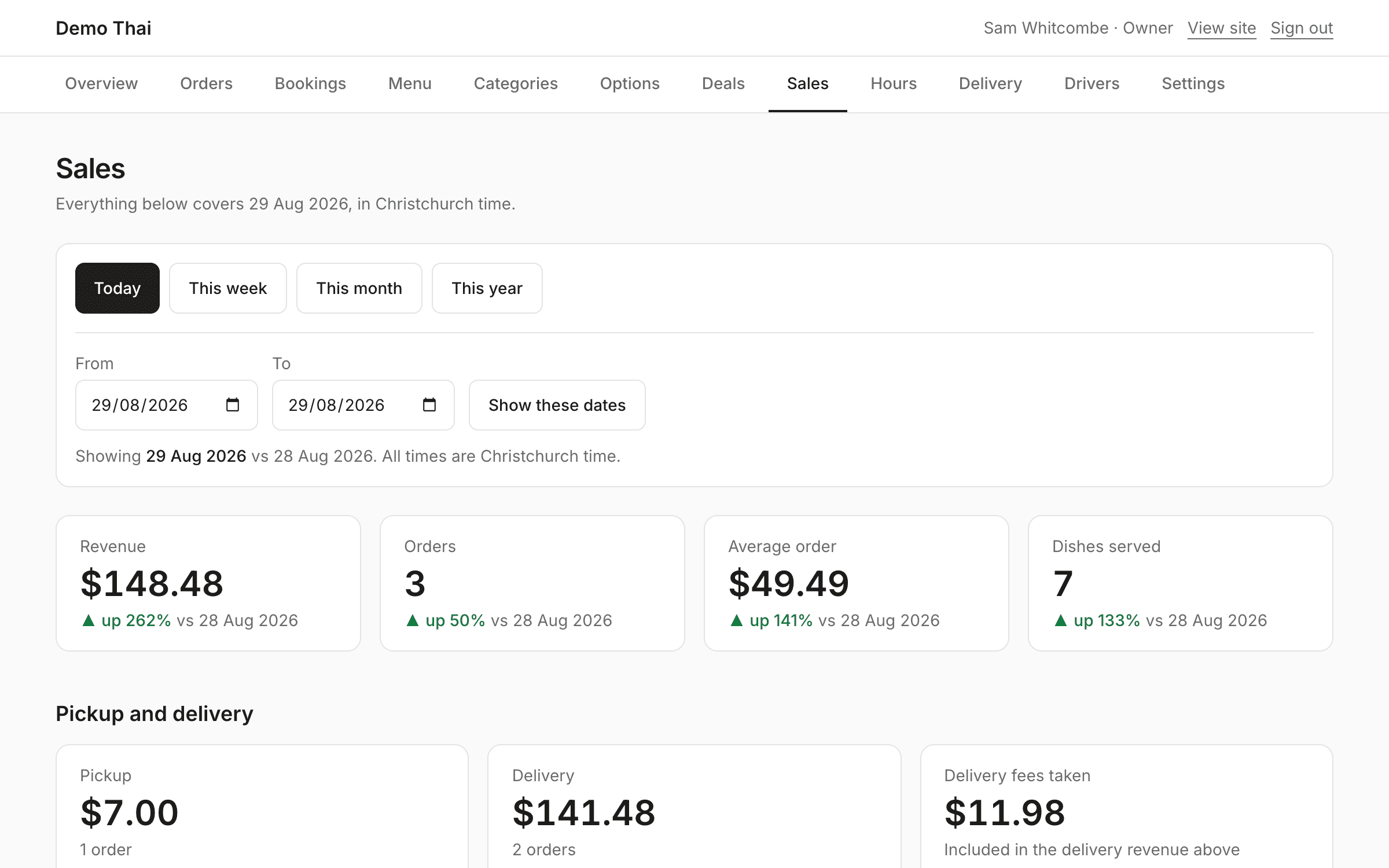 The sales screen: revenue and order counts over a date range, with a list of top dishes.